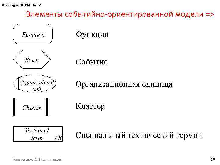 Кафедра ИСИМ Вл. ГУ Элементы событийно-ориентированной модели => Функция Событие Организационная единица Кластер Специальный