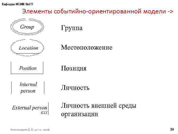 Кафедра ИСИМ Вл. ГУ Элементы событийно-ориентированной модели -> Группа Местоположение Позиция Личность внешней среды