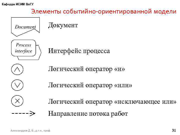 Кафедра ИСИМ Вл. ГУ Элементы событийно-ориентированной модели Документ Интерфейс процесса Логический оператор «и» Логический