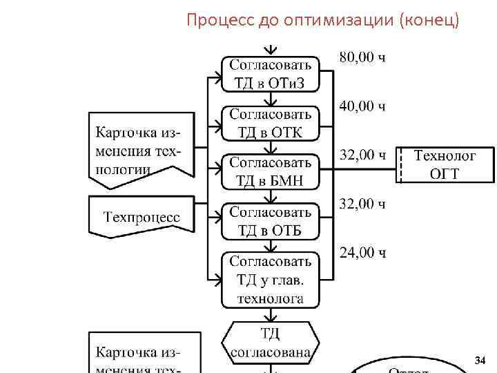 Процесс до оптимизации (конец) 34 