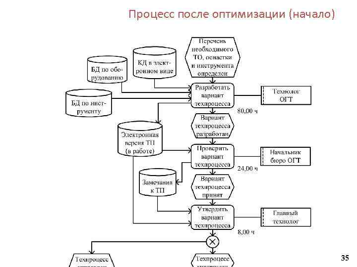 Процесс после оптимизации (начало) 35 