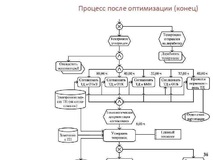 Процесс после оптимизации (конец) 36 