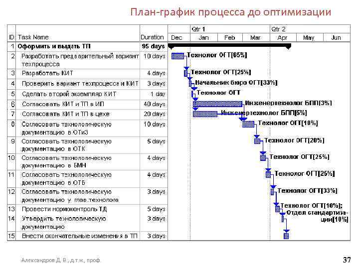 План-график процесса до оптимизации Александров Д. В. , д. т. н. , проф. 37