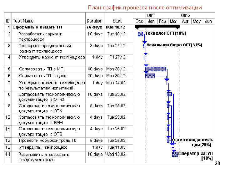 План-график процесса после оптимизации 38 