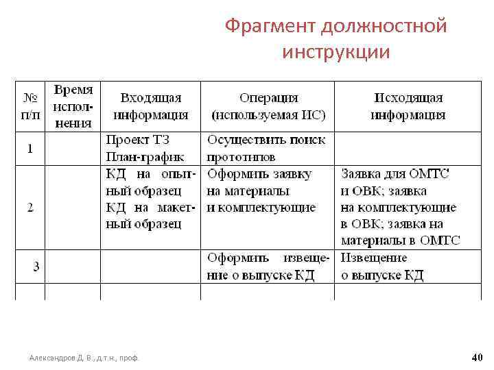 Фрагмент должностной инструкции Александров Д. В. , д. т. н. , проф. 40 