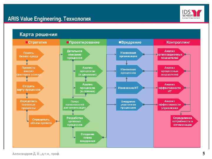 Александров Д. В. , д. т. н. , проф. 5 