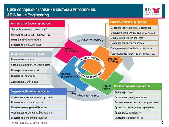 Концепция создания системы. Жизненный цикл бизнес-процесса. Улучшение бизнес процессов. Внедрение бизнес процессов. Совершенствование бизнес-процессов.