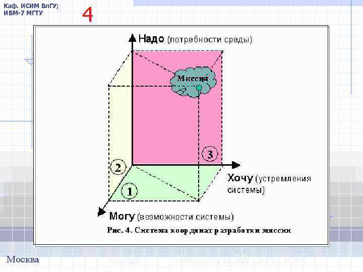 Каф. ИСИМ Вл. ГУ; ИБМ-7 МГТУ Москва 4 лекция Александров Д. В. , д.