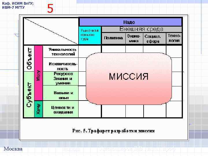 Каф. ИСИМ Вл. ГУ; ИБМ-7 МГТУ Москва 5 лекция Александров Д. В. , д.