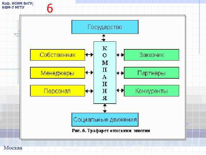 Каф. ИСИМ Вл. ГУ; ИБМ-7 МГТУ Москва 6 лекция Александров Д. В. , д.