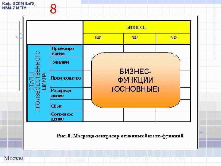 Каф. ИСИМ Вл. ГУ; ИБМ-7 МГТУ Москва 8 лекция Александров Д. В. , д.