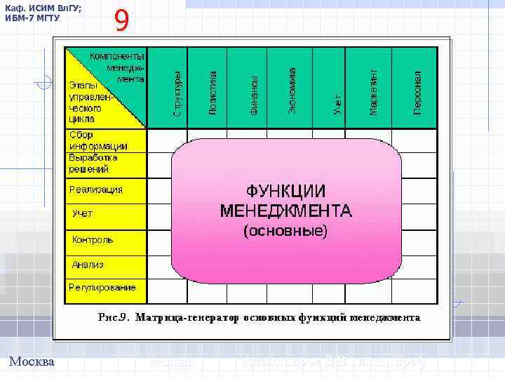 Каф. ИСИМ Вл. ГУ; ИБМ-7 МГТУ Москва 9 лекция Александров Д. В. , д.
