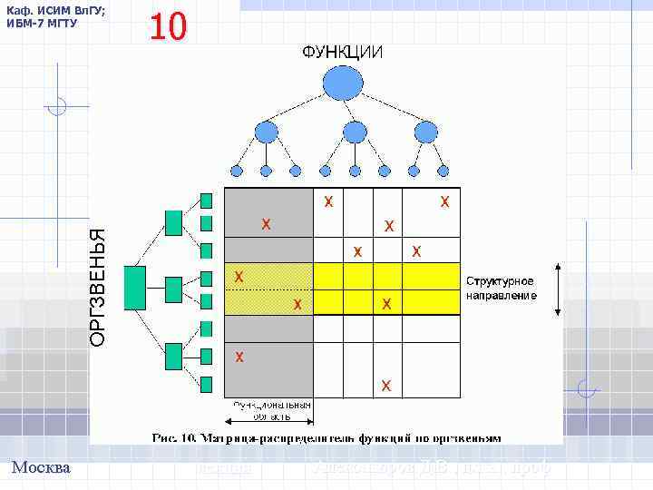 Каф. ИСИМ Вл. ГУ; ИБМ-7 МГТУ Москва 10 лекция Александров Д. В. , д.