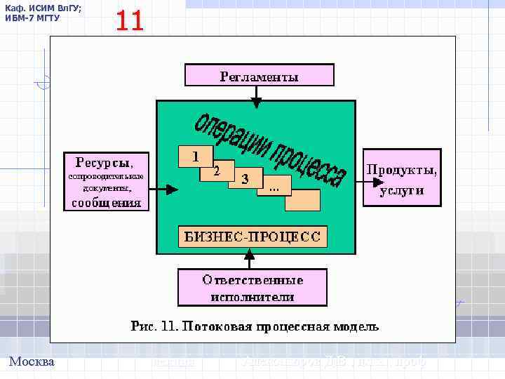 Каф. ИСИМ Вл. ГУ; ИБМ-7 МГТУ Москва 11 лекция Александров Д. В. , д.