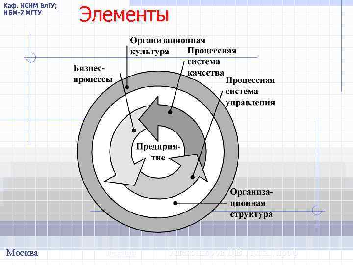 Каф. ИСИМ Вл. ГУ; ИБМ-7 МГТУ Москва Элементы лекция Александров Д. В. , д.