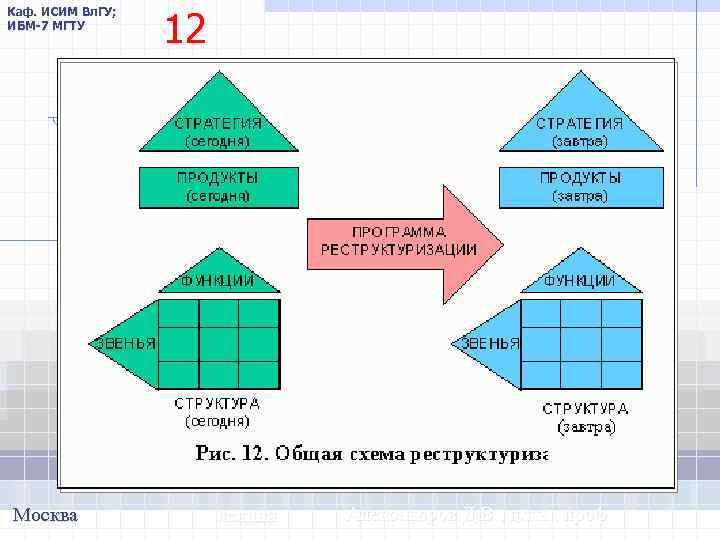 Каф. ИСИМ Вл. ГУ; ИБМ-7 МГТУ Москва 12 лекция Александров Д. В. , д.