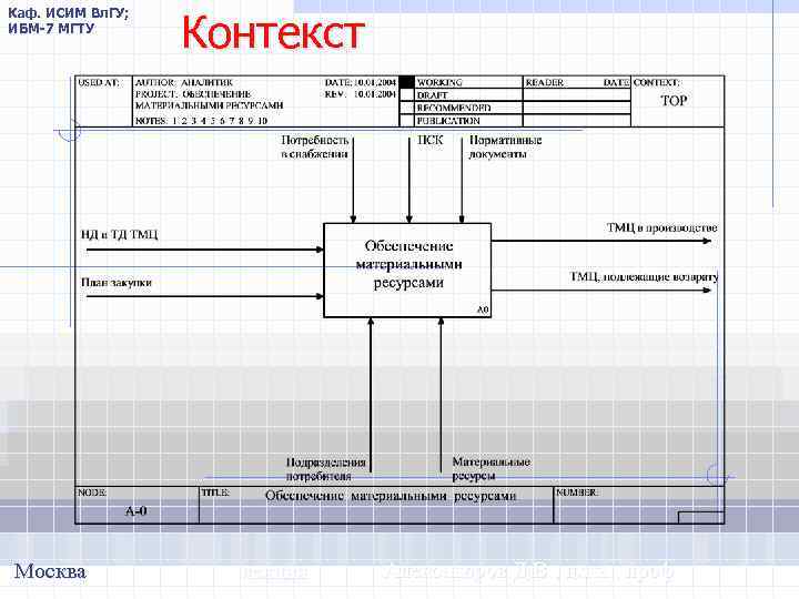 Каф. ИСИМ Вл. ГУ; ИБМ-7 МГТУ Москва Контекст лекция Александров Д. В. , д.
