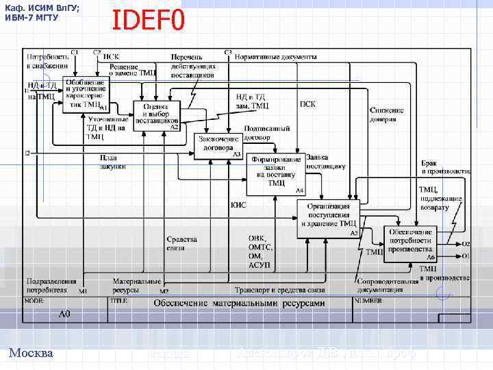 Каф. ИСИМ Вл. ГУ; ИБМ-7 МГТУ Москва IDEF 0 лекция Александров Д. В. ,