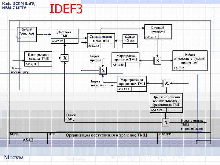Каф. ИСИМ Вл. ГУ; ИБМ-7 МГТУ Москва IDEF 3 лекция Александров Д. В. ,