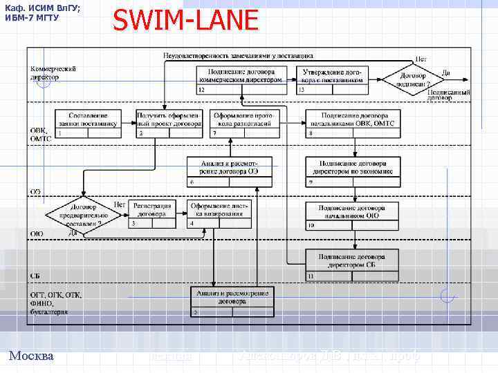 Каф. ИСИМ Вл. ГУ; ИБМ-7 МГТУ Москва SWIM-LANE лекция Александров Д. В. , д.