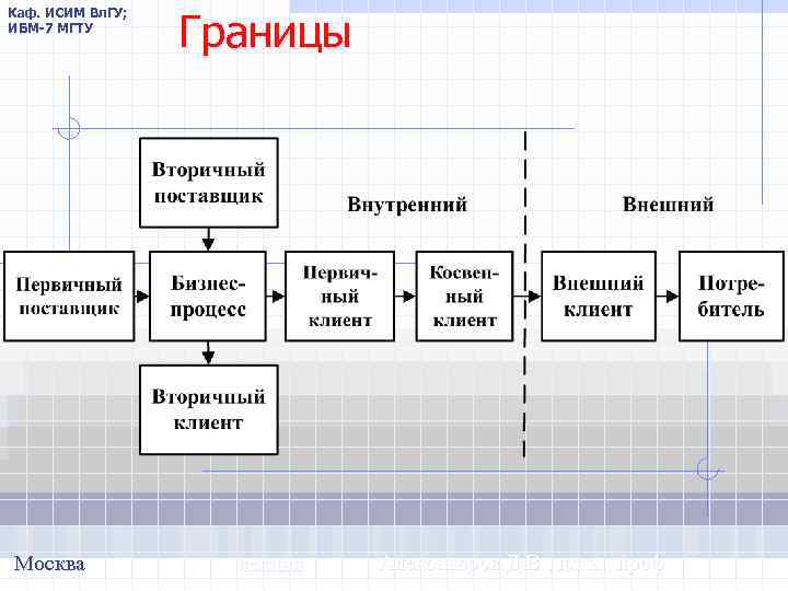 Каф. ИСИМ Вл. ГУ; ИБМ-7 МГТУ Москва Границы лекция Александров Д. В. , д.