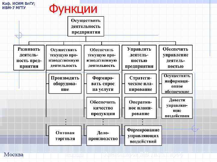 Каф. ИСИМ Вл. ГУ; ИБМ-7 МГТУ Москва Функции лекция Александров Д. В. , д.