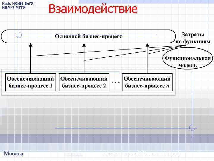 Каф. ИСИМ Вл. ГУ; ИБМ-7 МГТУ Москва Взаимодействие лекция Александров Д. В. , д.