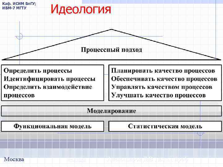 Каф. ИСИМ Вл. ГУ; ИБМ-7 МГТУ Москва Идеология лекция Александров Д. В. , д.