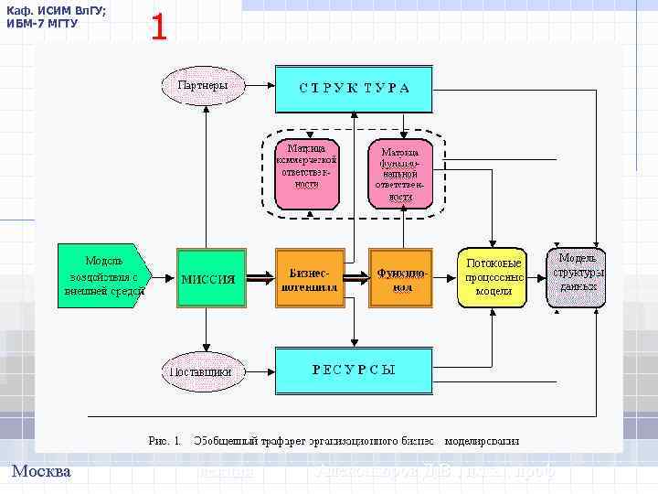 Каф. ИСИМ Вл. ГУ; ИБМ-7 МГТУ Москва 1 лекция Александров Д. В. , д.