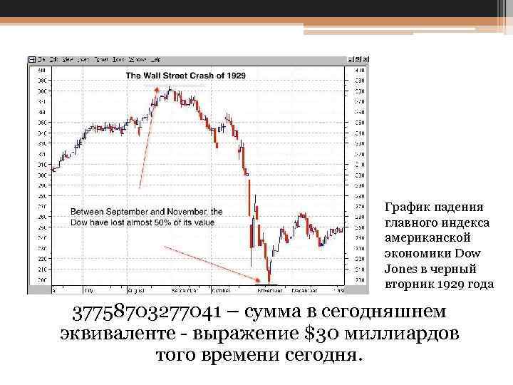 График падения главного индекса американской экономики Dow Jones в черный вторник 1929 года 37758703277041