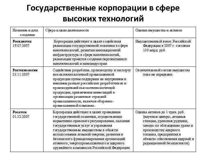 Выберите государственные корпорации