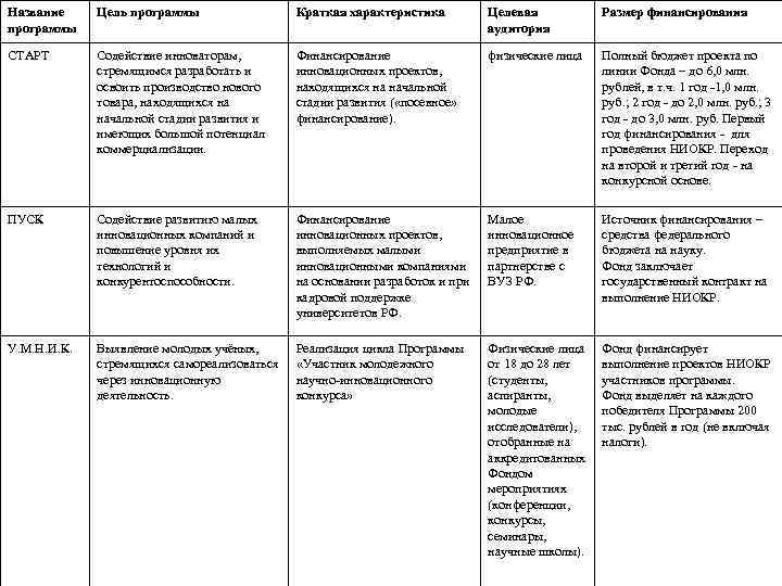Название программы Цель программы Краткая характеристика Целевая аудитория Размер финансирования СТАРТ Содействие инноваторам, стремящимся