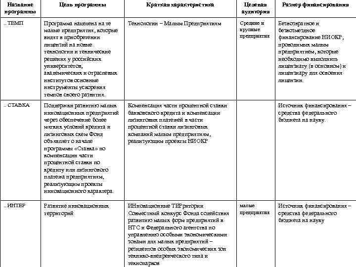 Название программы Цель программы Краткая характеристика . . ТЕМП Программа нацелена на те малые