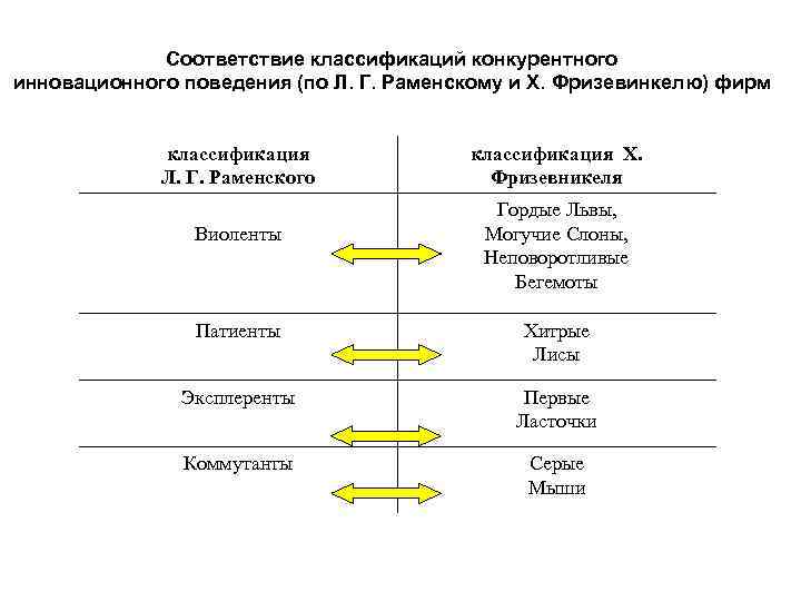 Соответствие классификаций конкурентного инновационного поведения (по Л. Г. Раменскому и Х. Фризевинкелю) фирм классификация
