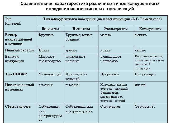 Сравнение предприятий