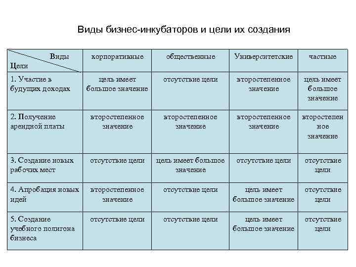 Виды бизнес-инкубаторов и цели их создания Виды корпоративные общественные Университетские частные цель имеет большое