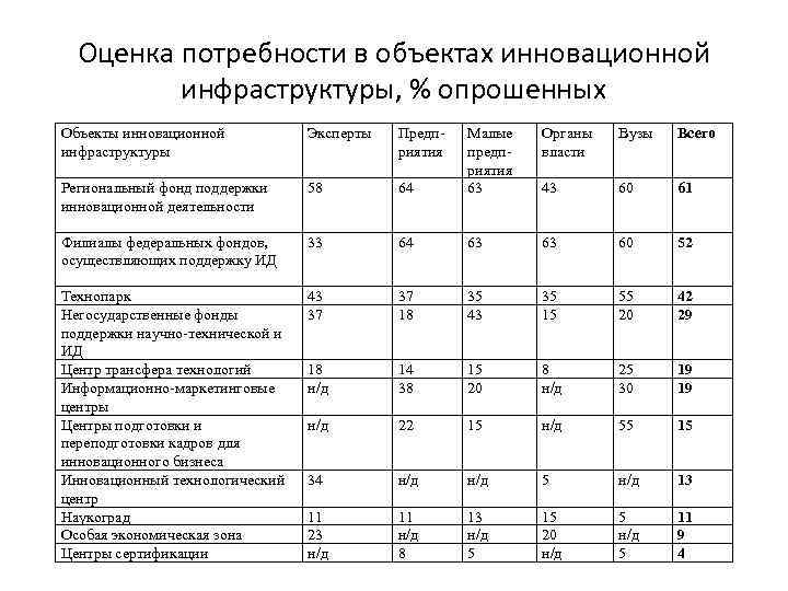 Оценка потребности в объектах инновационной инфраструктуры, % опрошенных Объекты инновационной инфраструктуры Эксперты Предприятия Органы