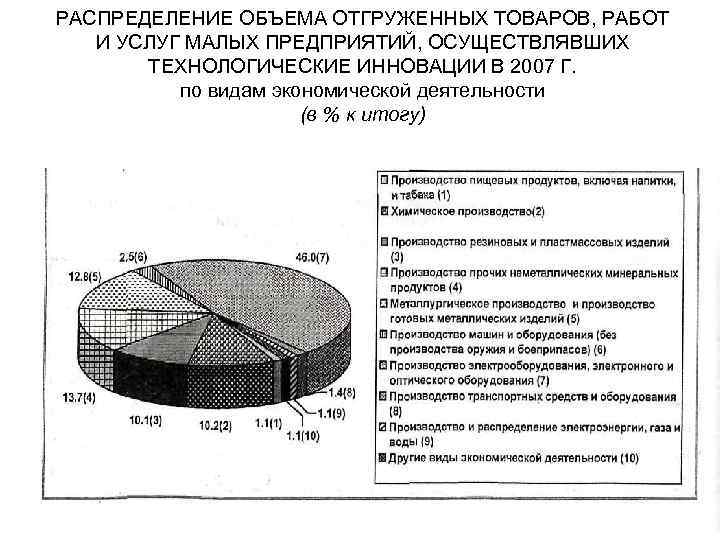 РАСПРЕДЕЛЕНИЕ ОБЪЕМА ОТГРУЖЕННЫХ ТОВАРОВ, РАБОТ И УСЛУГ МАЛЫХ ПРЕДПРИЯТИЙ, ОСУЩЕСТВЛЯВШИХ ТЕХНОЛОГИЧЕСКИЕ ИННОВАЦИИ В 2007