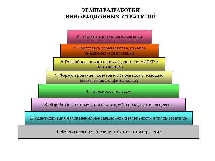 ЭТАПЫ РАЗРАБОТКИ ИННОВАЦИОННЫХ СТРАТЕГИЙ 8. Коммерциализация инновации 7. Подготовка производства, каналов снабжения и реализации