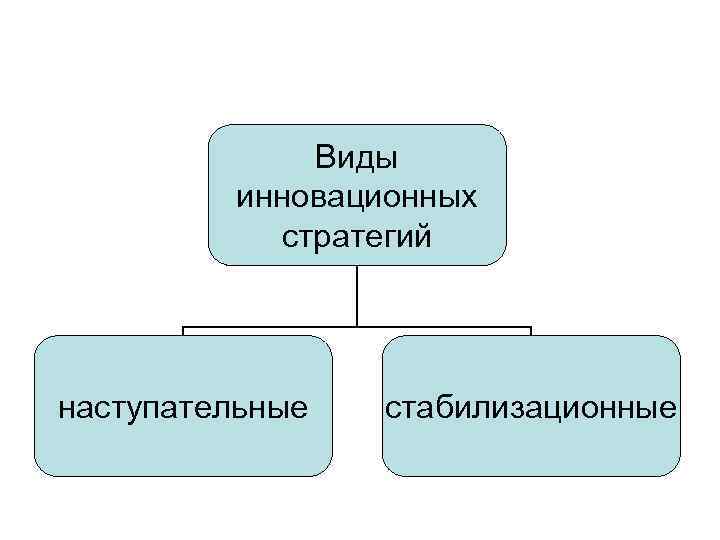 Виды инновационных стратегий наступательные стабилизационные 