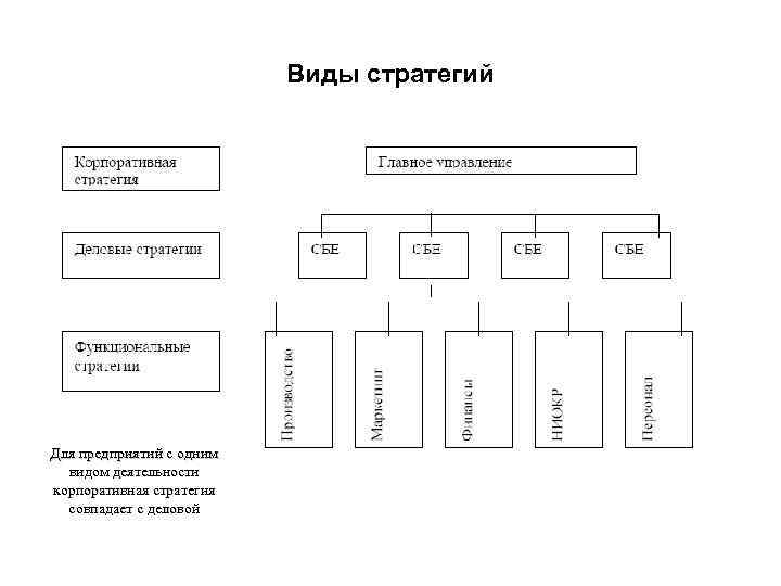 Виды стратегий Для предприятий с одним видом деятельности корпоративная стратегия совпадает с деловой 