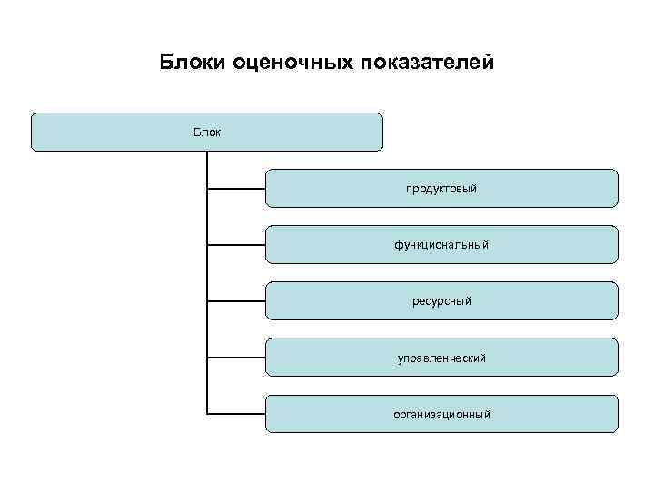 Блоки оценочных показателей Блок продуктовый функциональный ресурсный управленческий организационный 