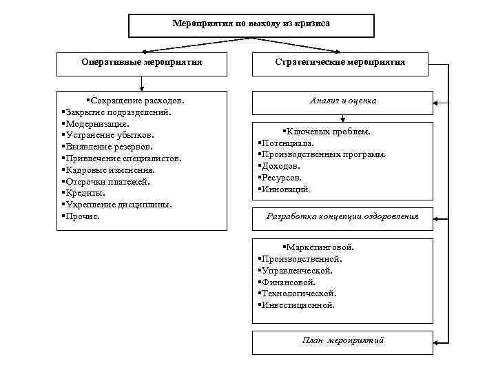 Мероприятия по выходу из кризиса Оперативные мероприятия §Сокращение расходов. §Закрытие подразделений. §Модернизация. §Устранение убытков.