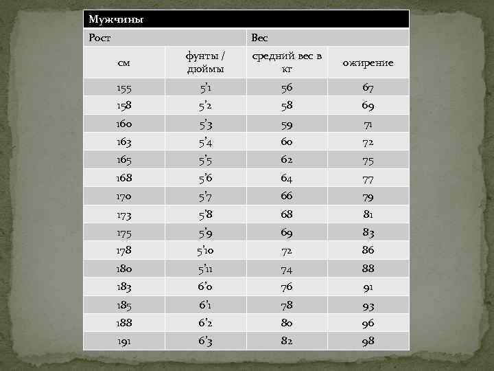 Мужчины Рост Вес см фунты / дюймы средний вес в кг ожирение 155 5’