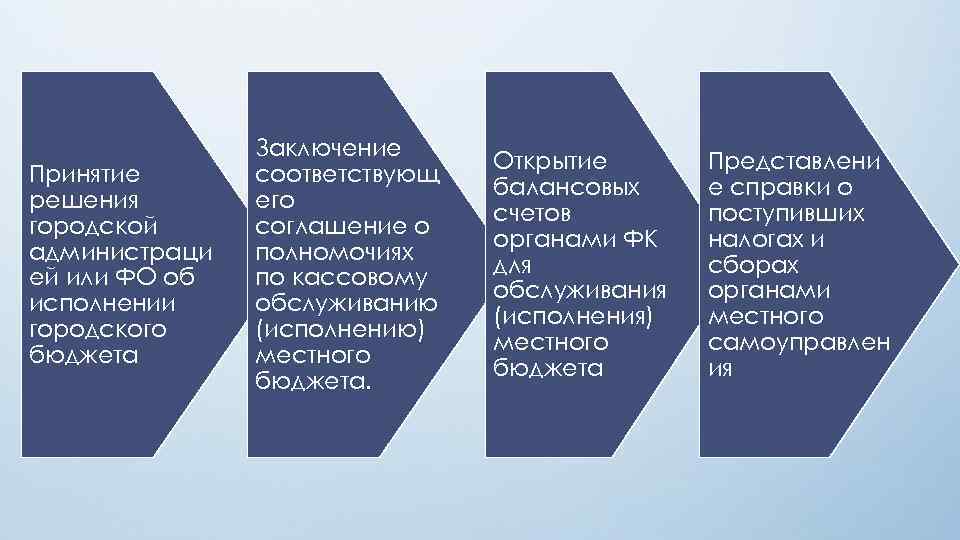 Принятие решения городской администраци ей или ФО об исполнении городского бюджета Заключение соответствующ его