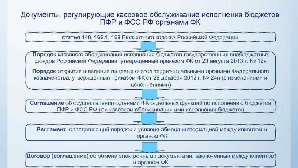 Схема кассовое исполнение бюджета