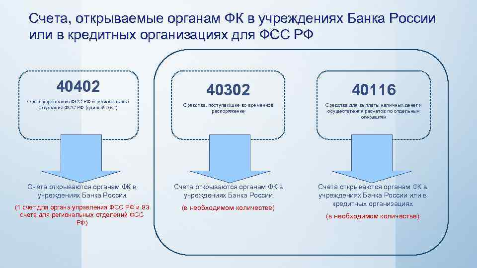 Составление кассового плана исполнения федерального бюджета