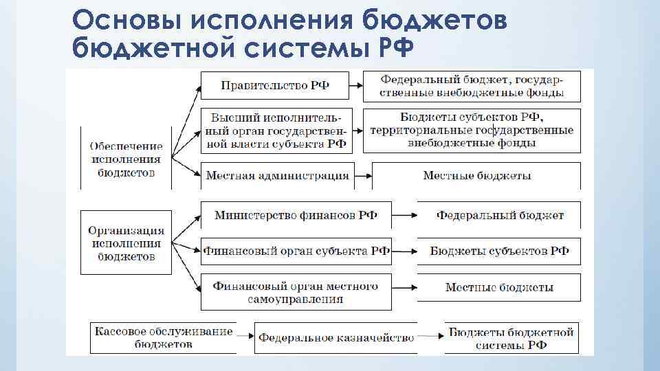 Схема кассовое исполнение бюджета