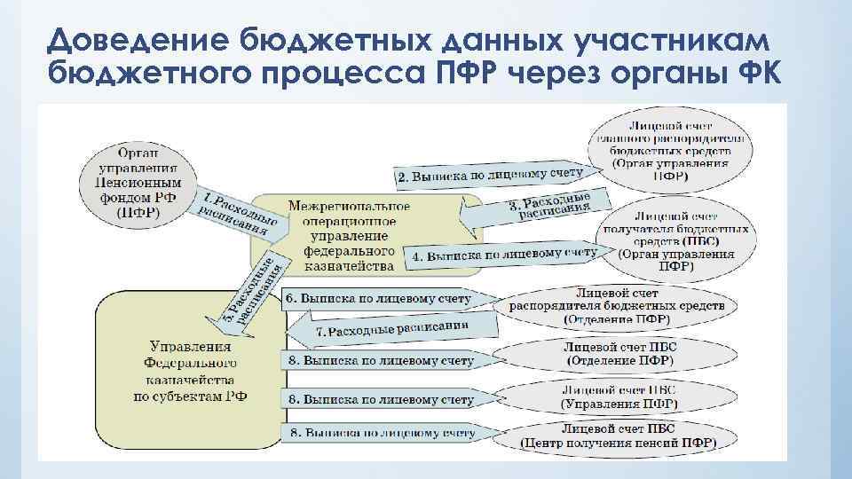 Стадии бюджетного процесса схема