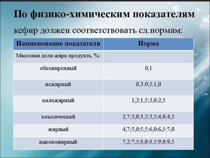 По физико-химическим показателям кефир должен соответствовать сл. нормам: Наименование показателя Норма Массовая доля жира